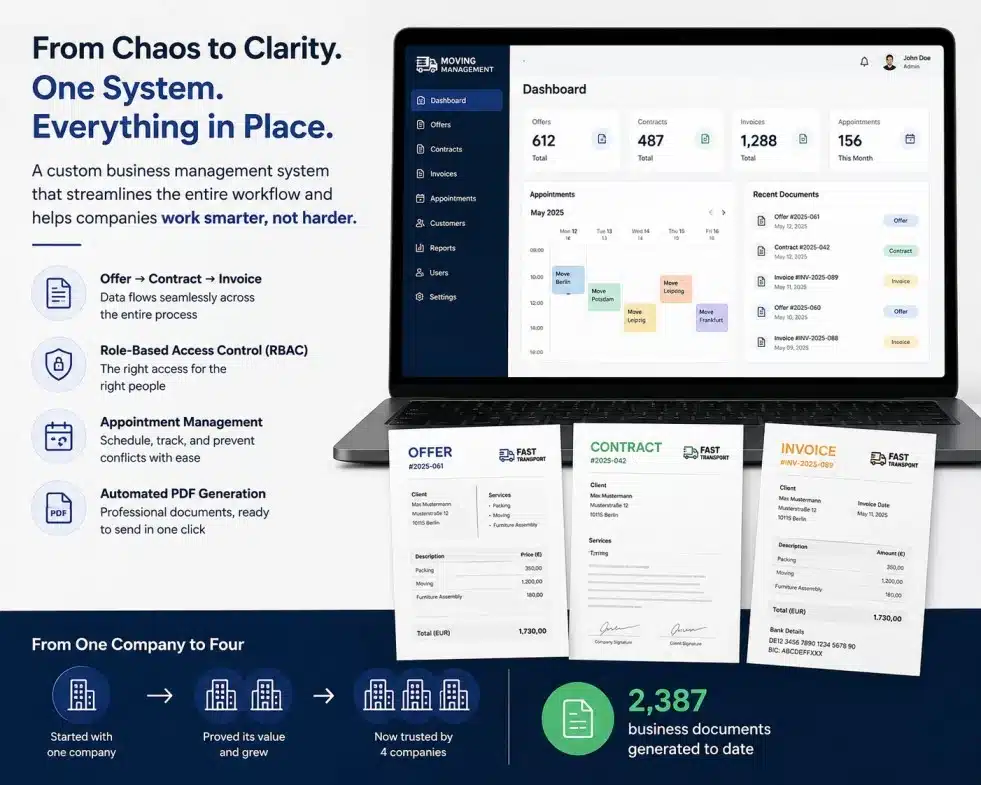 Custom business management system dashboard showing automated offer, contract, and invoice workflows, appointment management, and centralized business data.